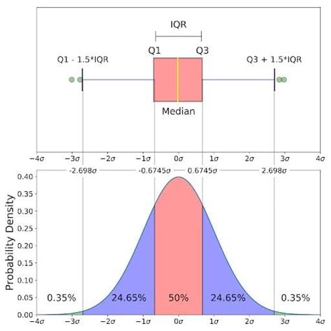 box plot for normal distribution|how to interpret boxplot results.